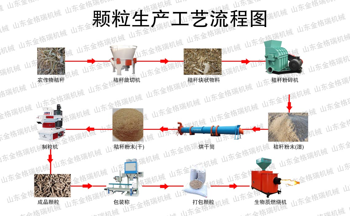 生产流程图 生产流程图